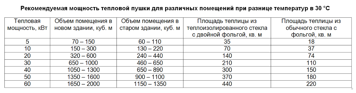 ТОП-25 самых лучших тепловых пушек 220в на 2022 год