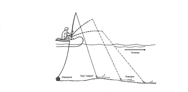 Донная снасть (50+ фото): чем донка отличается от фидеров, ход для донного лова, какую выбрать и как пользоваться