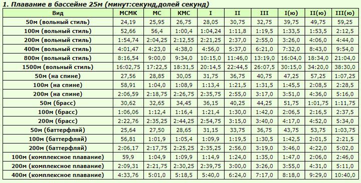 Квалификационная таблица по плаванию на 25 метров среди женщин в 2021 году