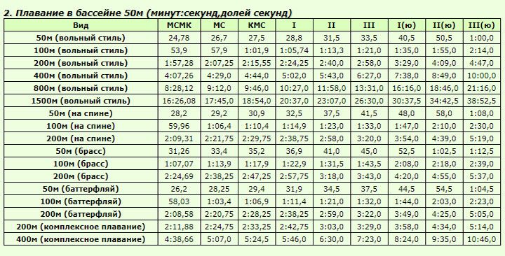 Квалификационная таблица на дистанции 50 метров среди женщин 2021