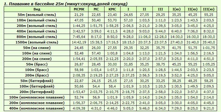 Таблица титулов в плавании 2021 мужчины 25 метров