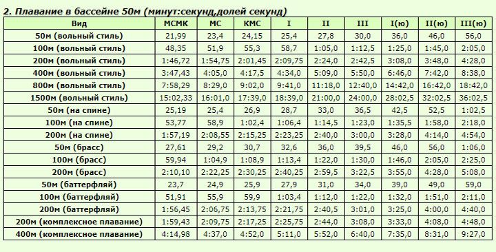 Таблица титулов в плавании 2021 мужчины 50м