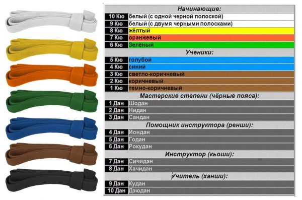 Пояса в карате: по порядку, по цвету, как правильно завязывать пояс